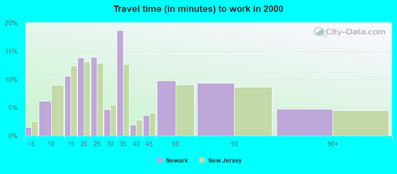 Travel time (in minutes) to work in 2000