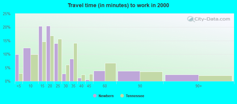 Travel time (in minutes) to work in 2000