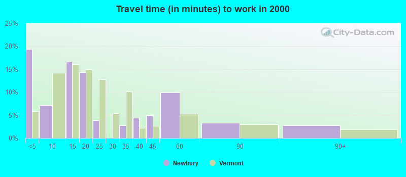 Travel time (in minutes) to work in 2000