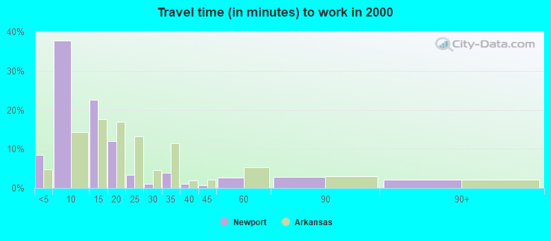 Travel time (in minutes) to work in 2000