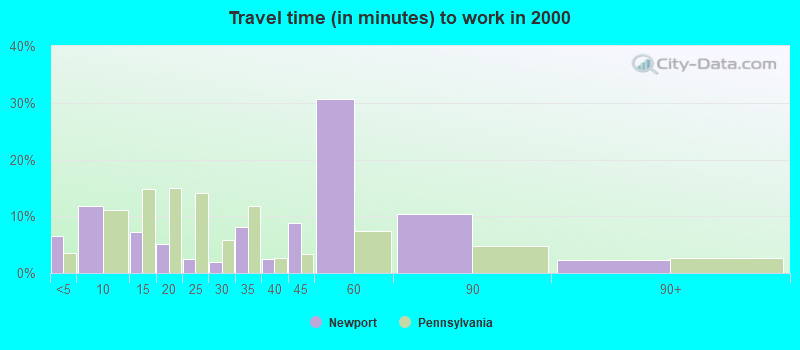 Travel time (in minutes) to work in 2000