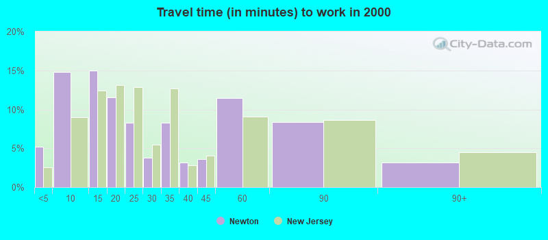 Travel time (in minutes) to work in 2000