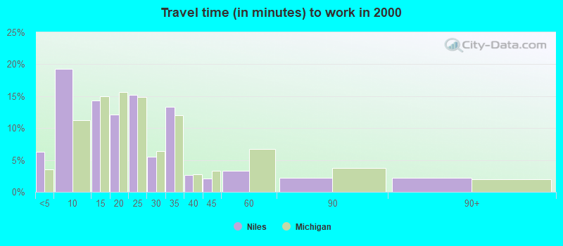 Travel time (in minutes) to work in 2000