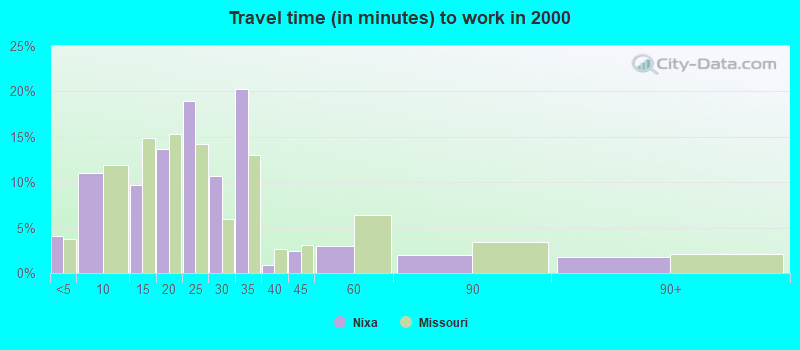 Travel time (in minutes) to work in 2000