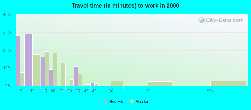 Travel time (in minutes) to work in 2000