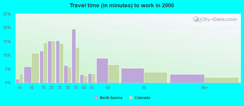 Travel time (in minutes) to work