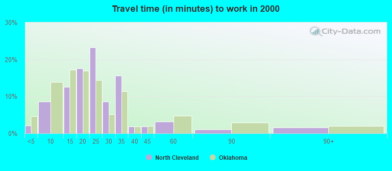 Travel time (in minutes) to work