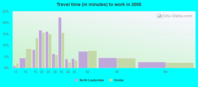 Travel time (in minutes) to work in 2000