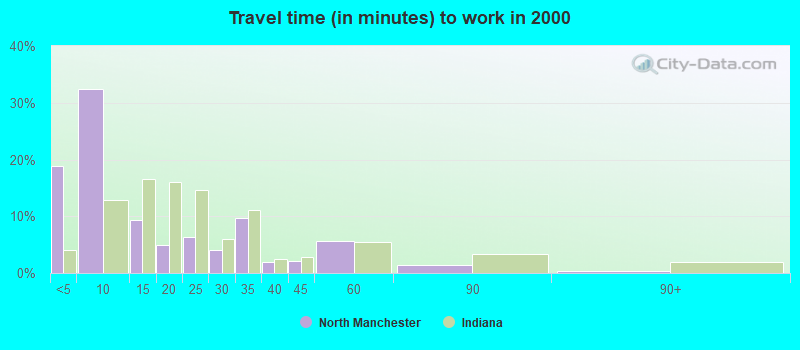 Travel time (in minutes) to work in 2000