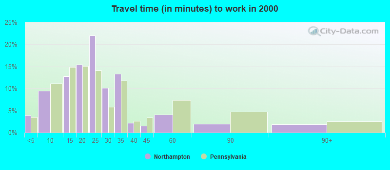 Travel time (in minutes) to work in 2000