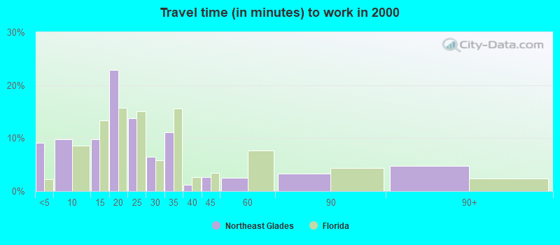 Travel time (in minutes) to work