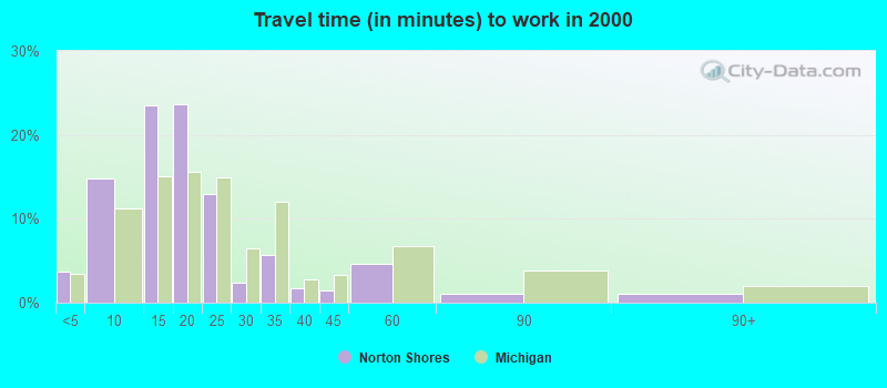 Travel time (in minutes) to work in 2000