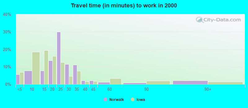 Travel time (in minutes) to work in 2000