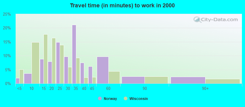 Travel time (in minutes) to work