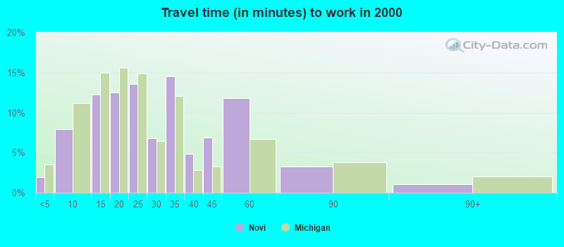 Travel time (in minutes) to work in 2000