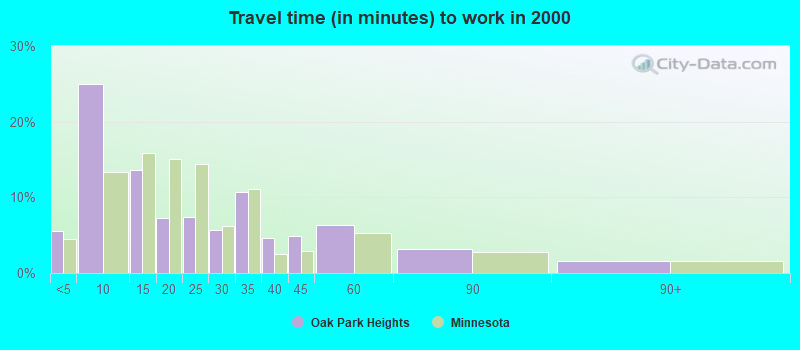 Travel time (in minutes) to work in 2000