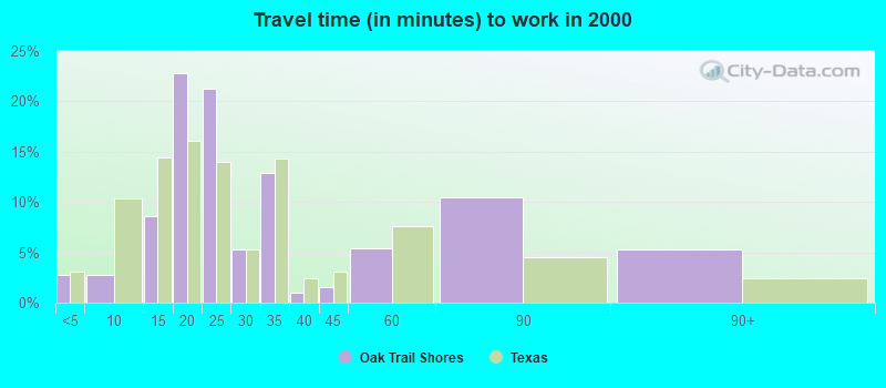 Travel time (in minutes) to work