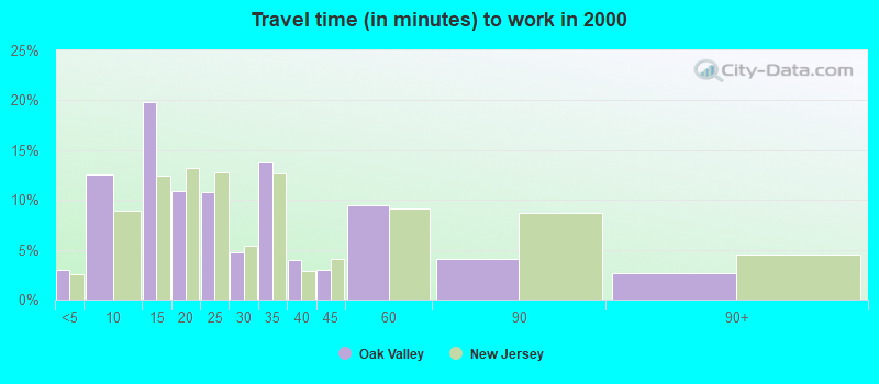 Travel time (in minutes) to work