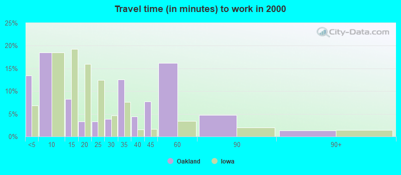 Travel time (in minutes) to work in 2000