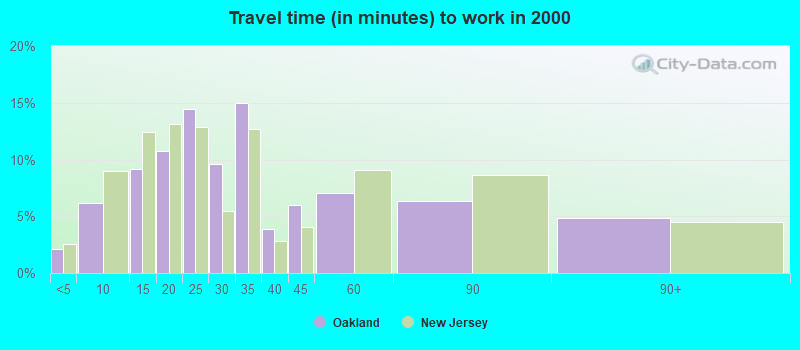 Travel time (in minutes) to work in 2000