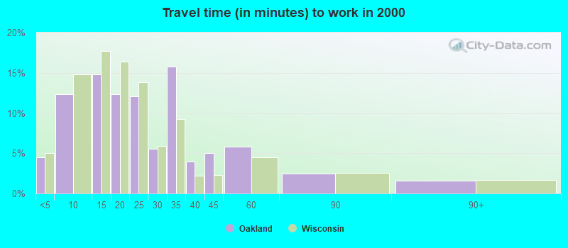 Travel time (in minutes) to work