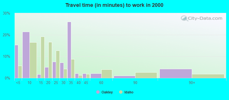 Travel time (in minutes) to work in 2000