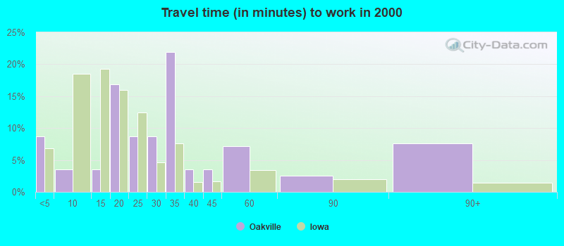 Travel time (in minutes) to work