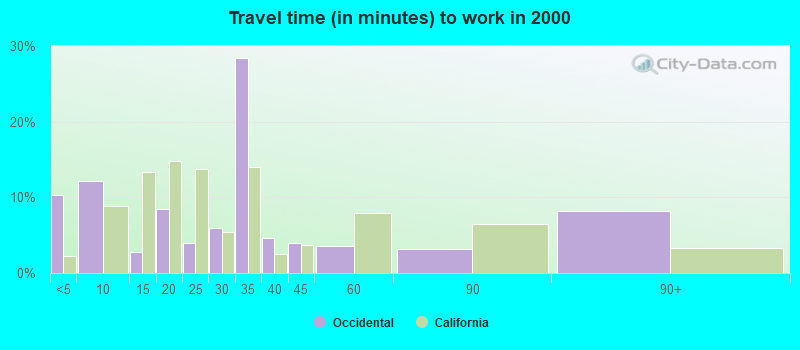 Travel time (in minutes) to work