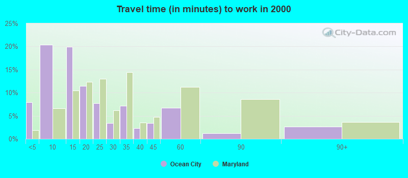 Travel time (in minutes) to work in 2000