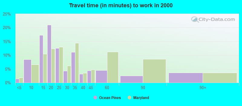 Travel time (in minutes) to work in 2000