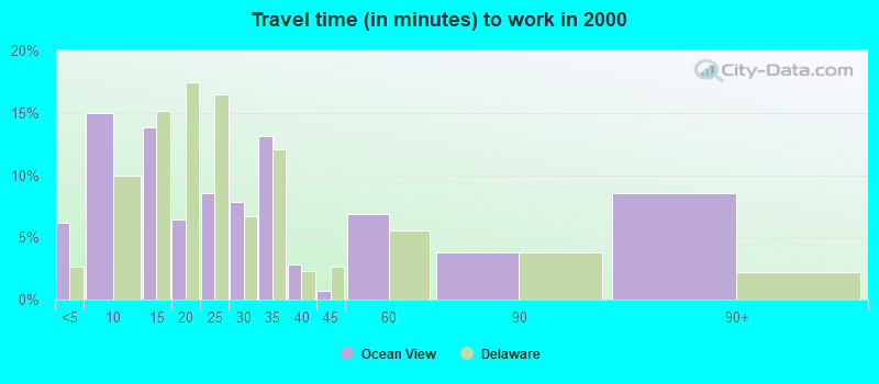 Travel time (in minutes) to work in 2000