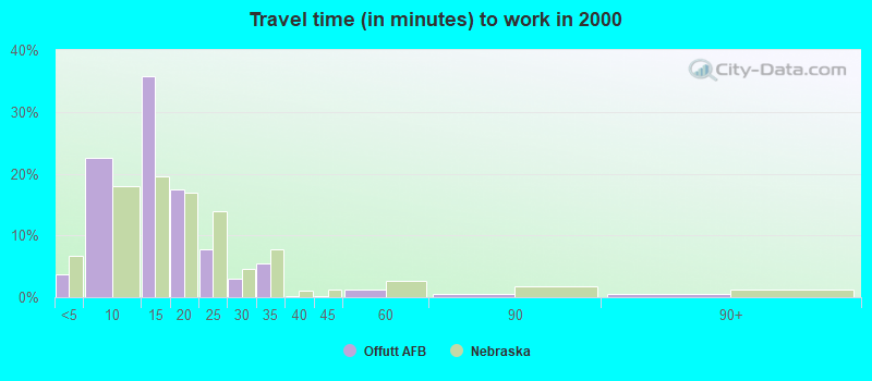 Travel time (in minutes) to work in 2000