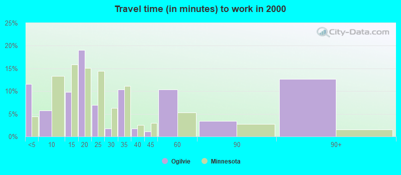 Travel time (in minutes) to work in 2000