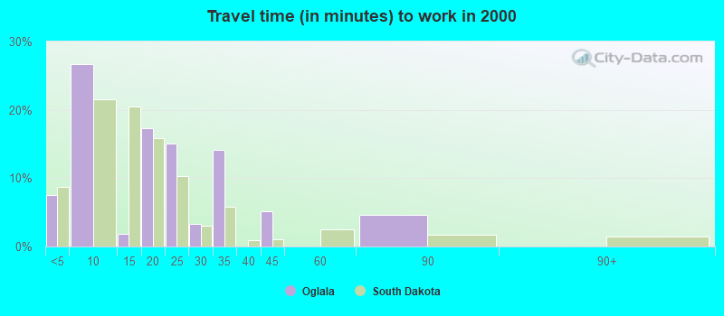 Travel time (in minutes) to work