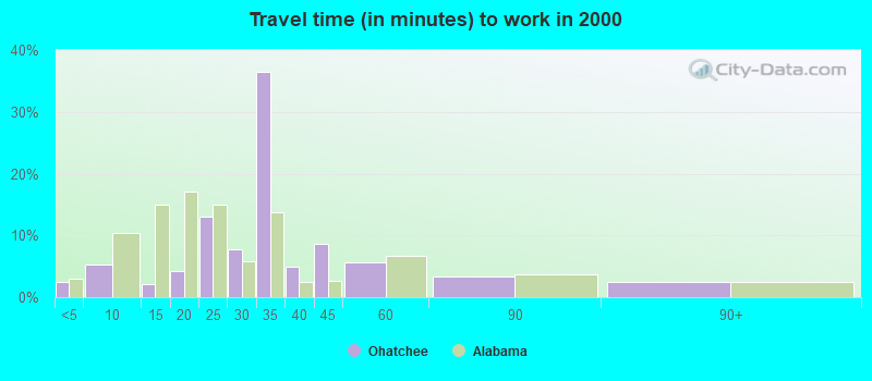 Travel time (in minutes) to work