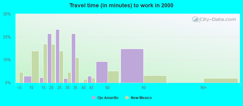 Travel time (in minutes) to work