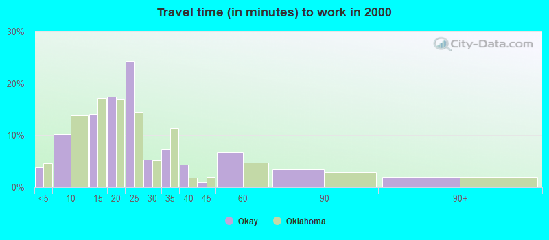 Travel time (in minutes) to work