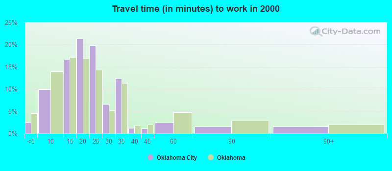 Travel time (in minutes) to work in 2000