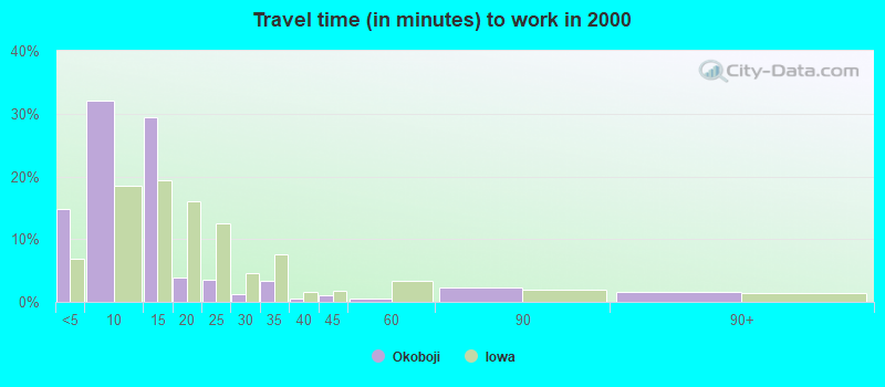 Travel time (in minutes) to work in 2000