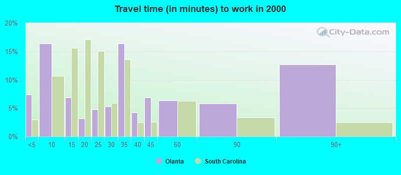 Travel time (in minutes) to work