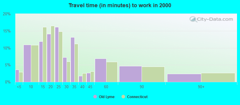 Travel time (in minutes) to work