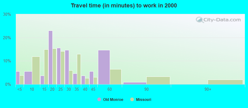 Travel time (in minutes) to work