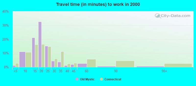 Travel time (in minutes) to work in 2000