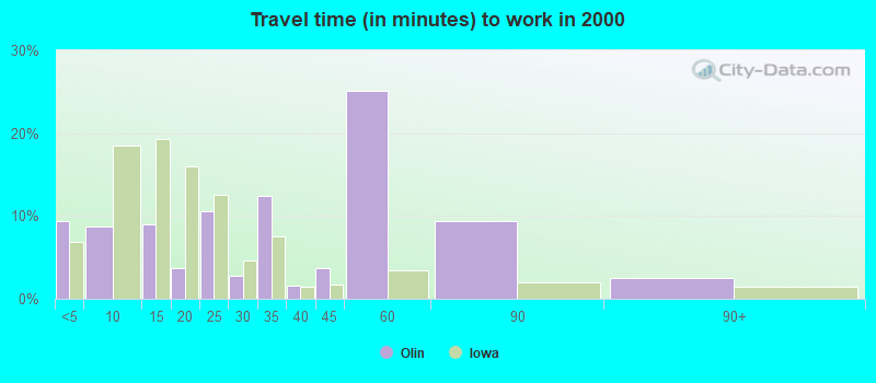 Travel time (in minutes) to work