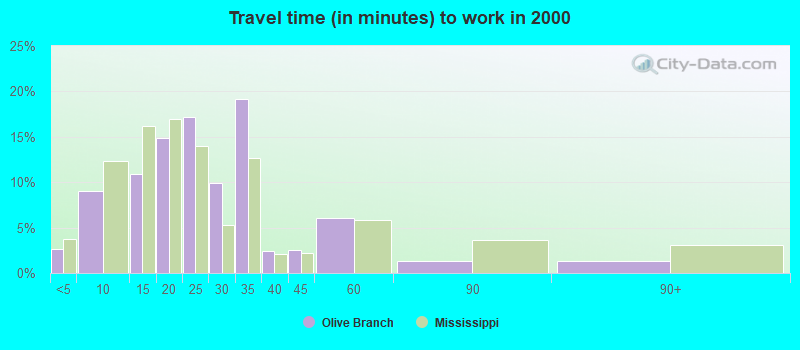 Travel time (in minutes) to work in 2000