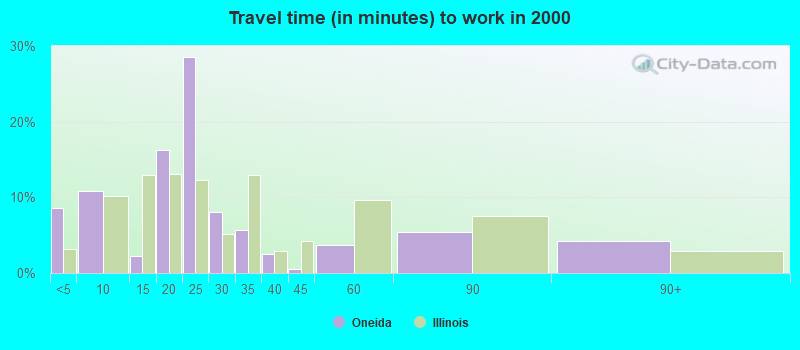 Travel time (in minutes) to work