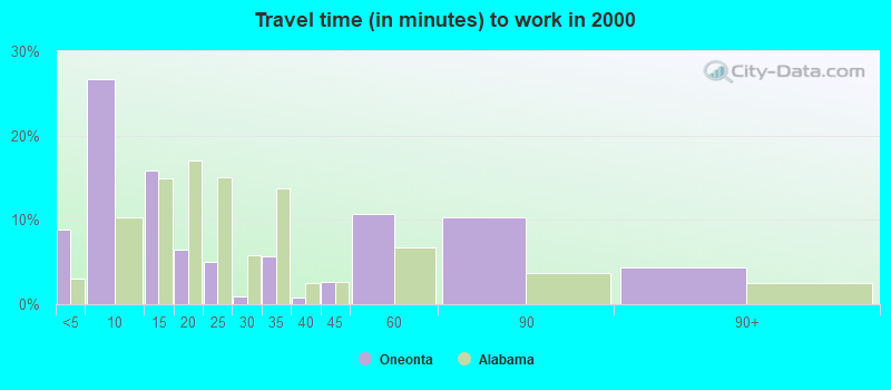 Travel time (in minutes) to work in 2000