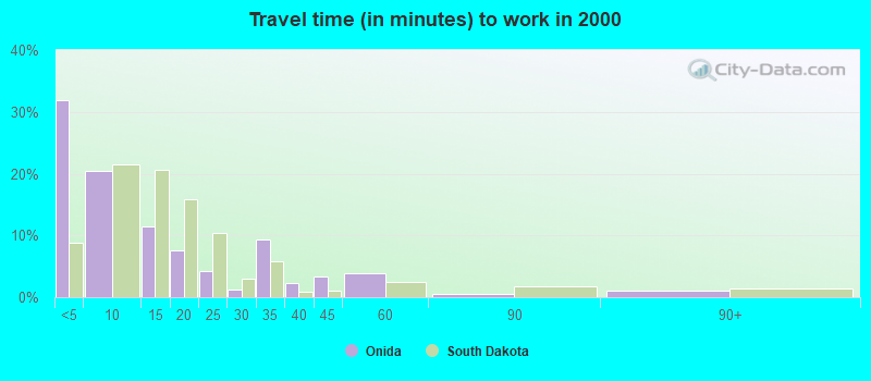 Travel time (in minutes) to work in 2000