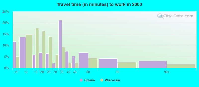 Travel time (in minutes) to work in 2000