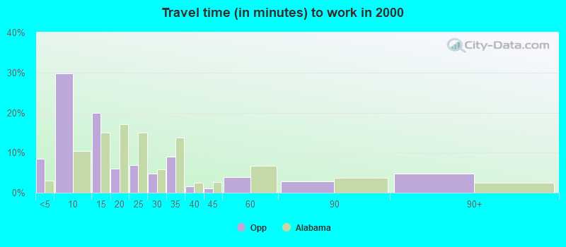 Travel time (in minutes) to work in 2000